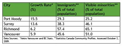Metro Vancouver Growth Rates